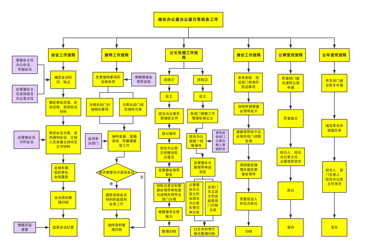 综合办公室主要工作职责及工作流程(图1)