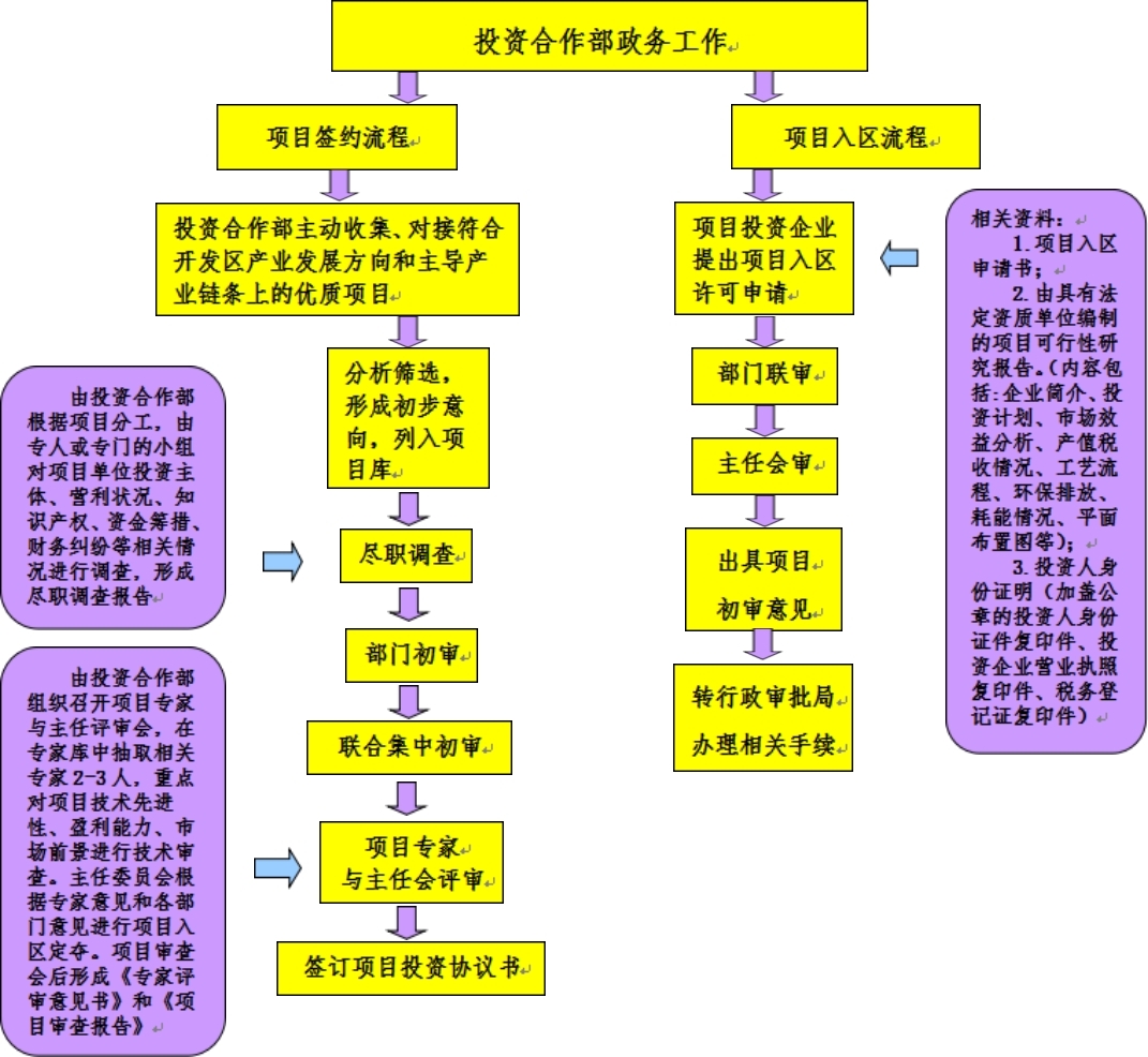 投资合作部主要工作职责及工作流程(图1)
