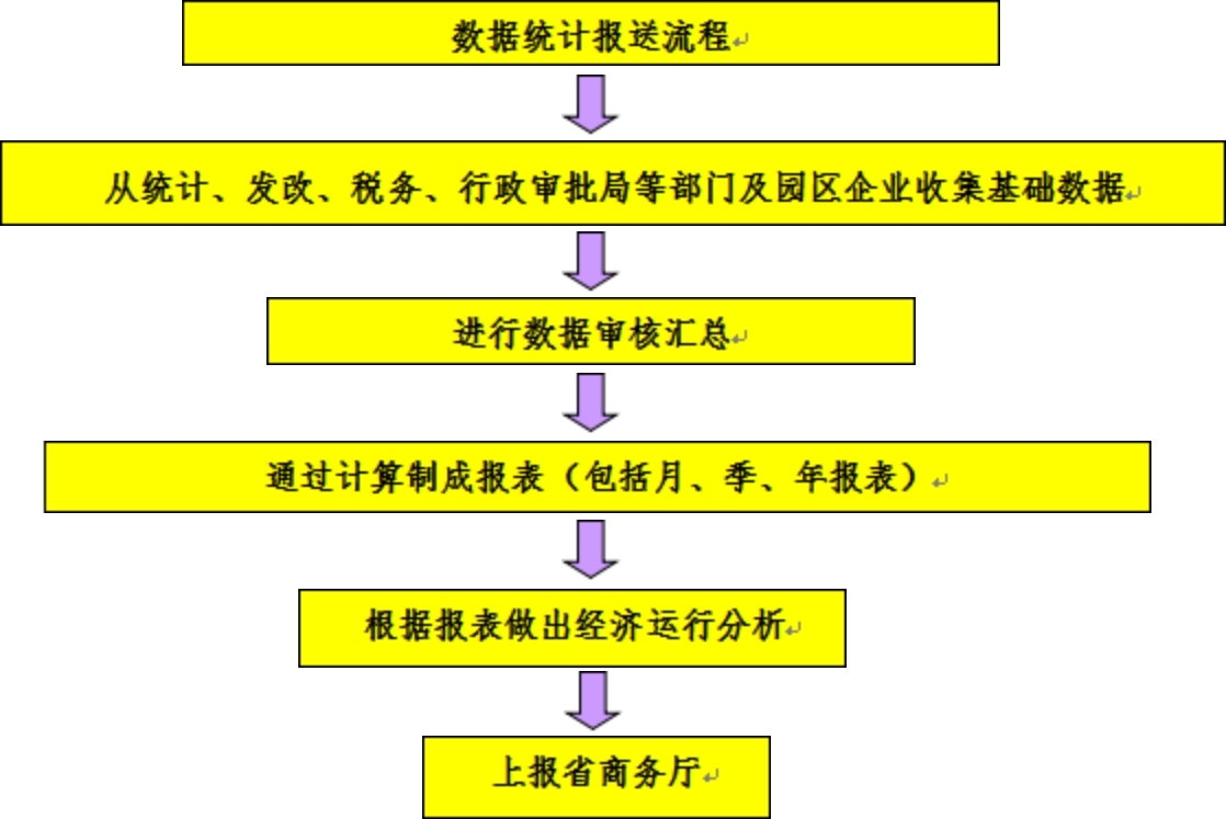 创新发展部主要工作职责及工作流程(图1)