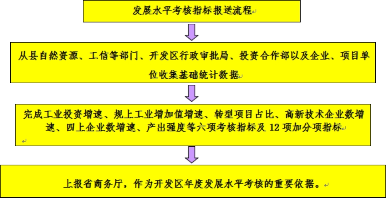 创新发展部主要工作职责及工作流程(图2)