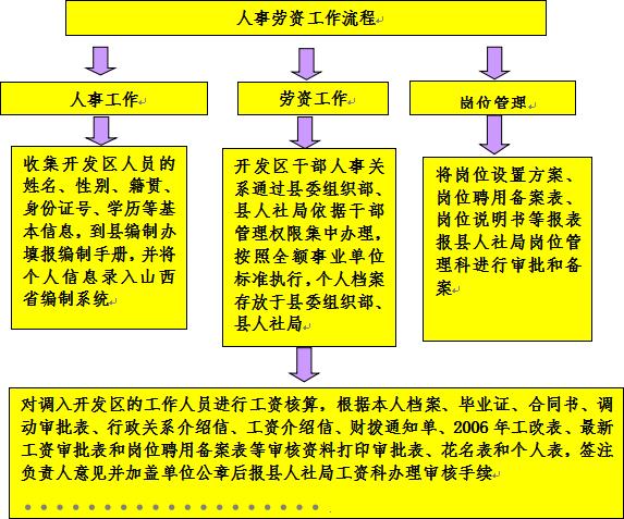 创新发展部主要工作职责及工作流程(图3)