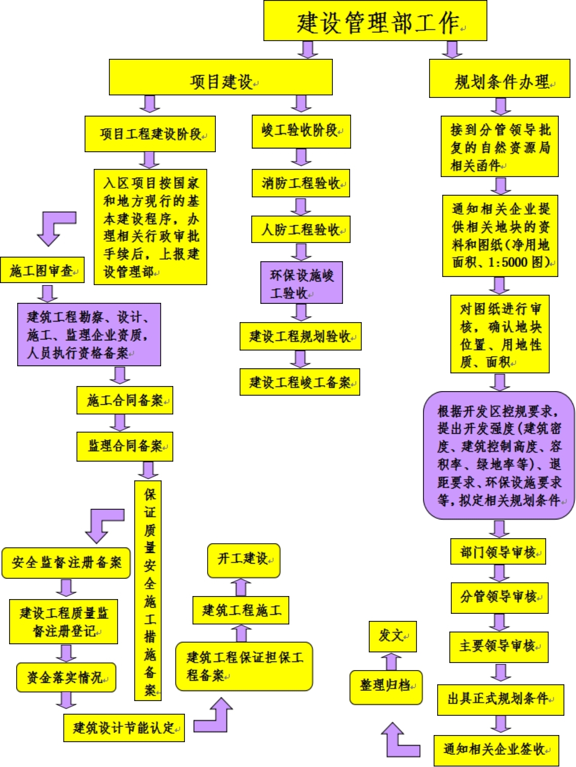 建设管理部主要工作职责及工作流程(图1)
