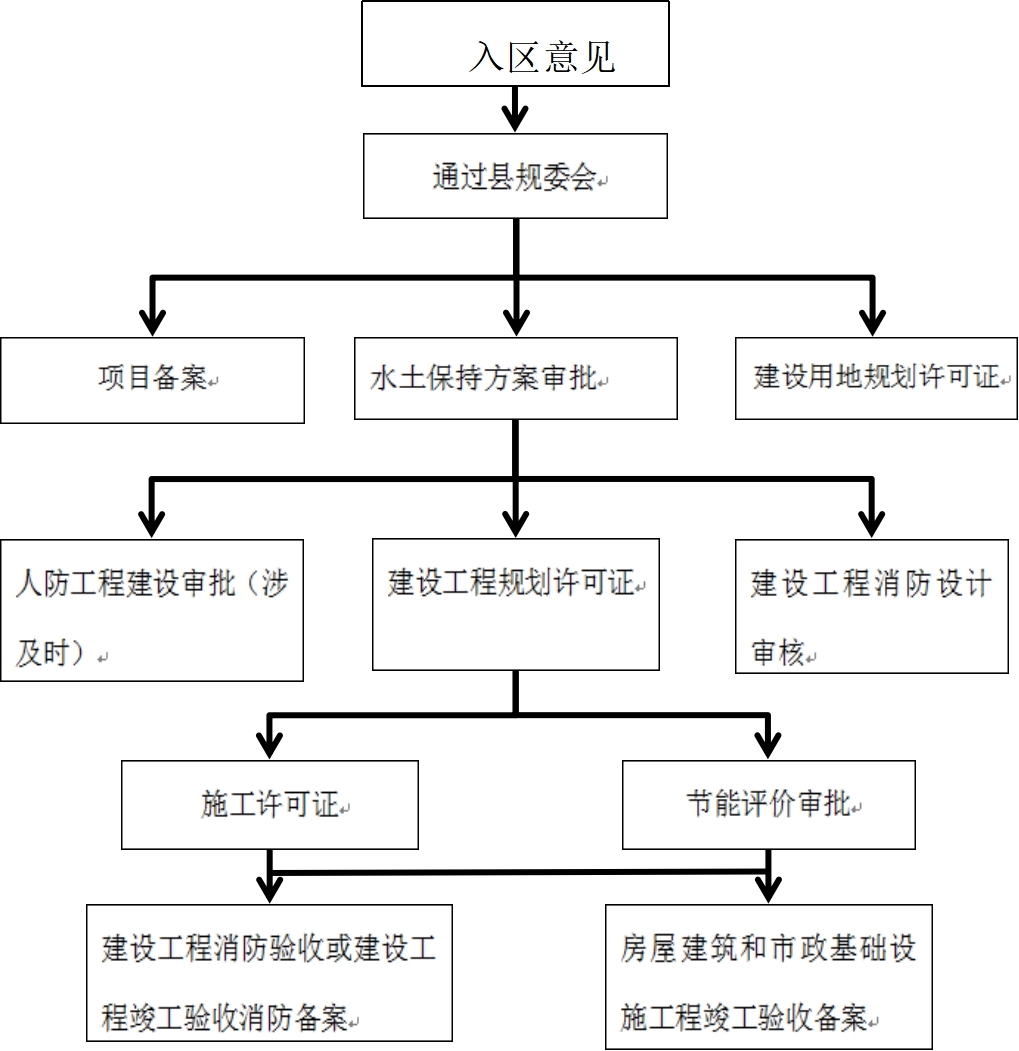 行政审批局主要工作职责及工作流程(图1)