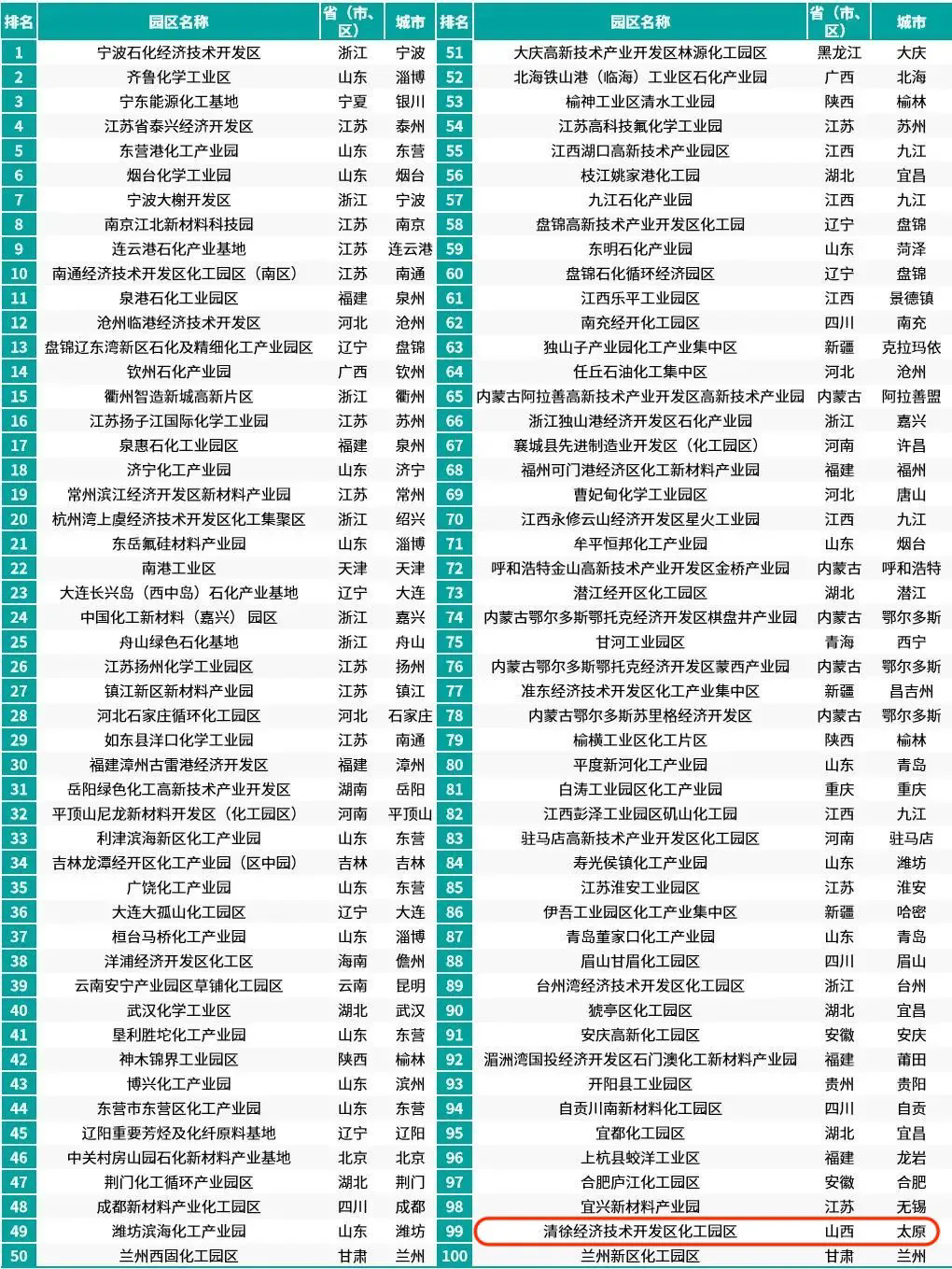 全省唯一！清徐一园区入选全国综合竞争力百强(图1)